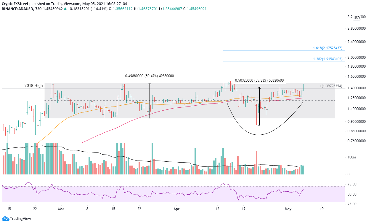 ADA/USD 12-hour chart