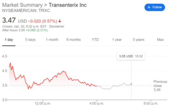 Transenterix Stock Price