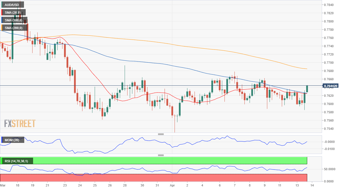 AUD/USD