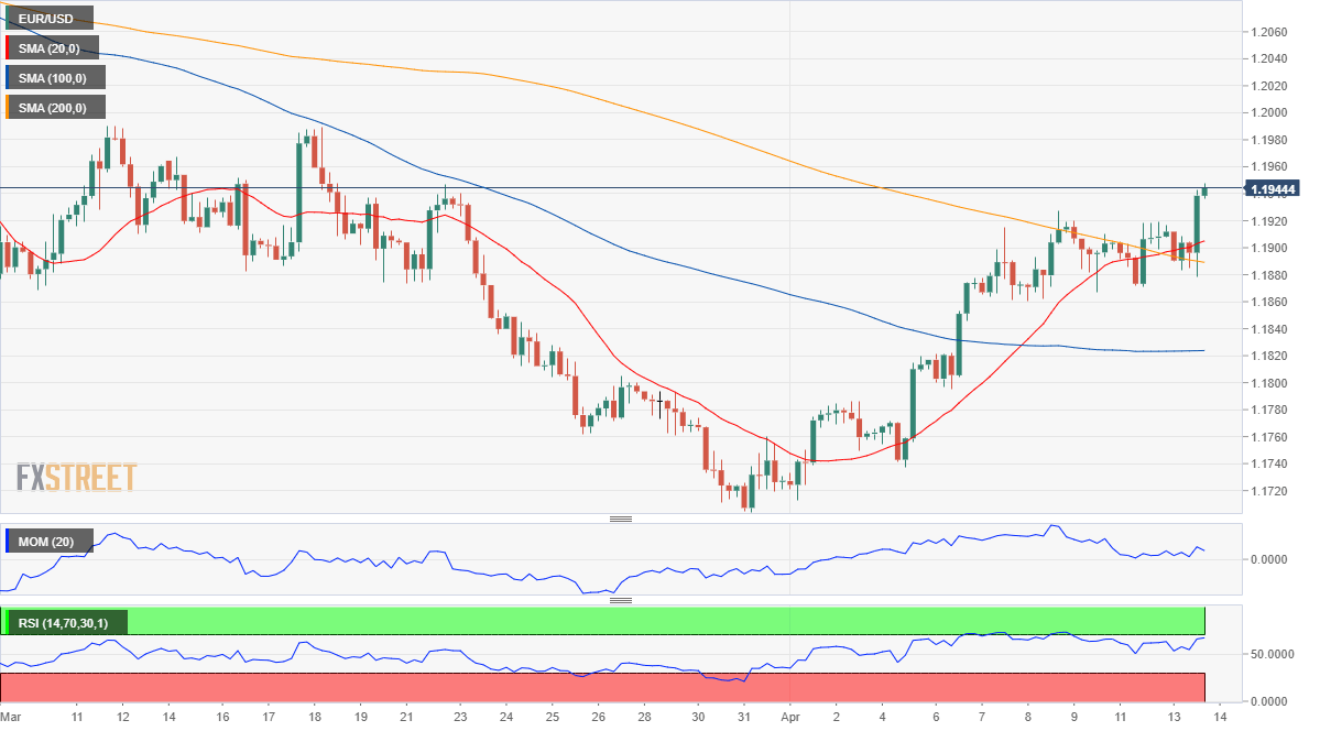 EUR/USD