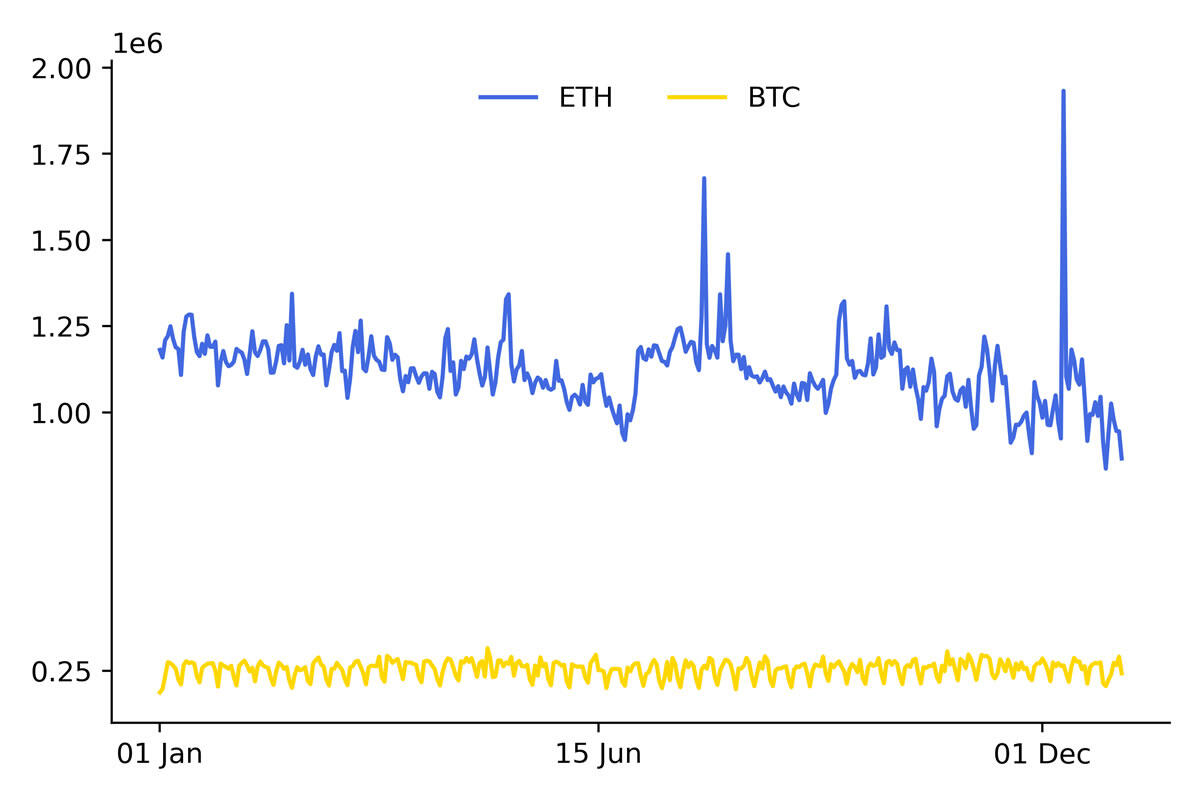 Ethereum and Bitcoin transaction count in 2022