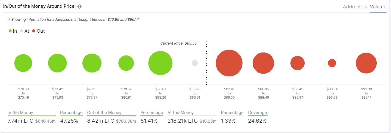 ltc price