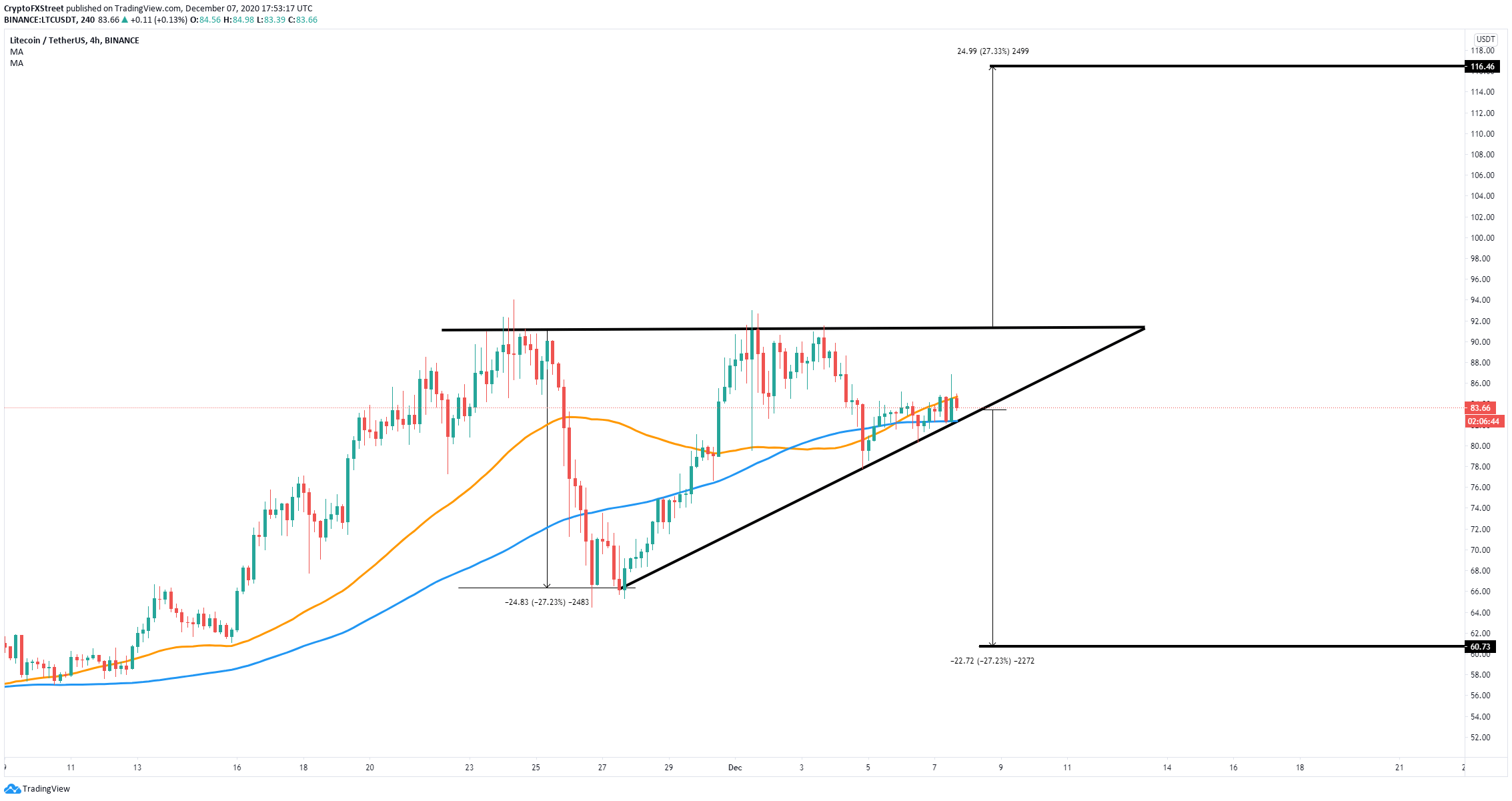 ltc price