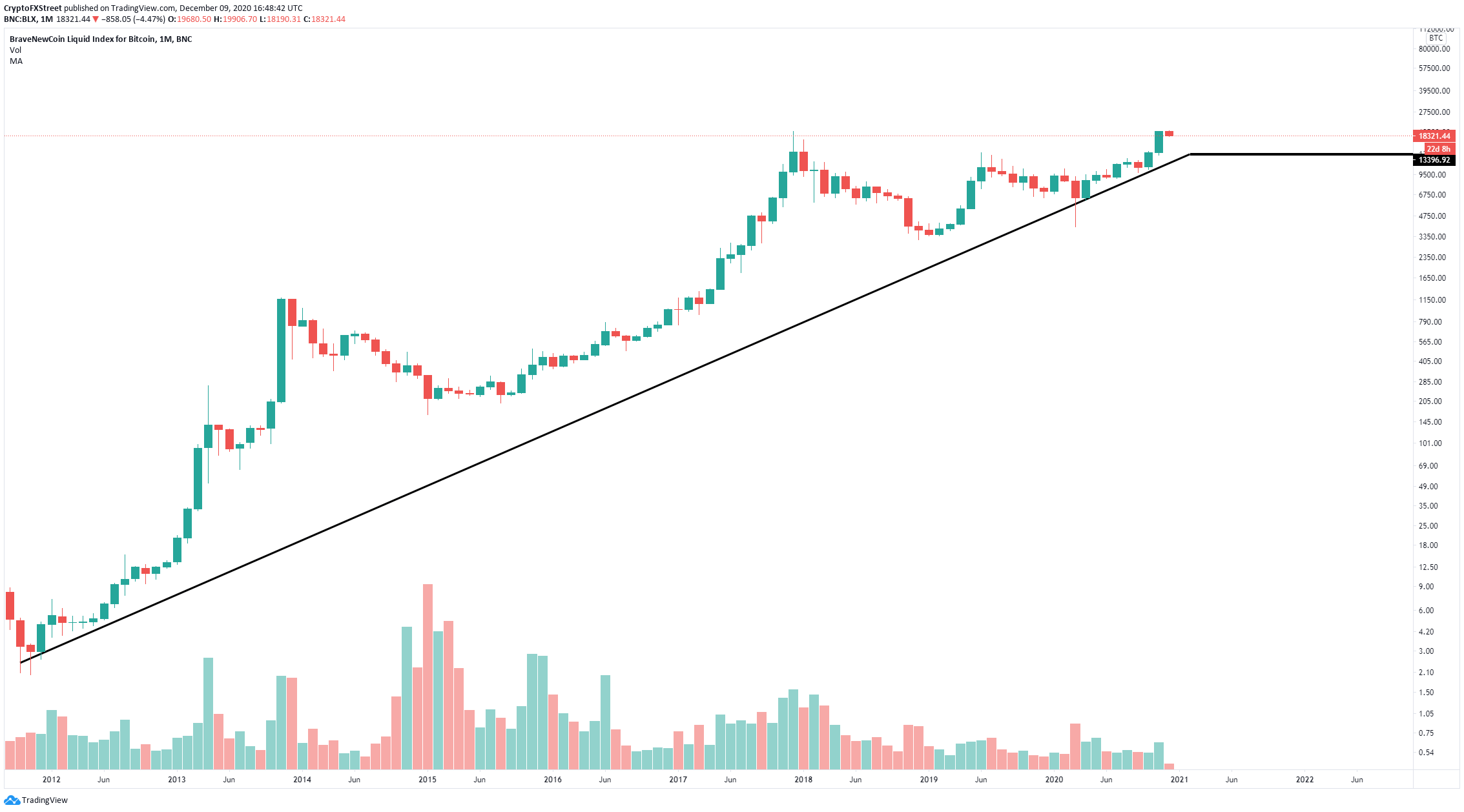 Bitcoin Price Correction Is Not Over Suggests On Chain Metrics Btc Bears Target 13 000