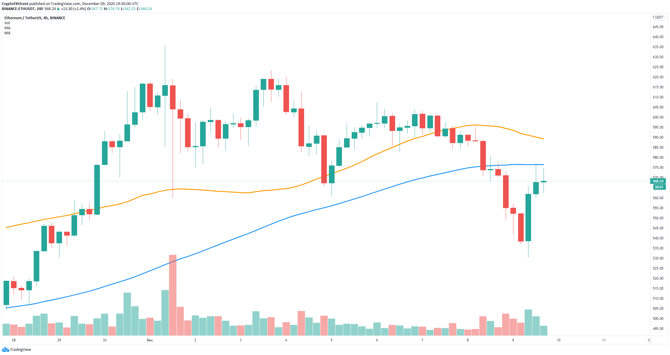 eth price