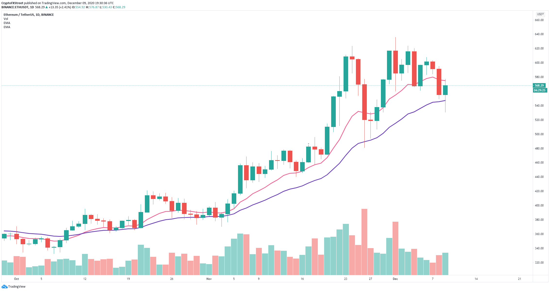 Will ethereum 20 increase price