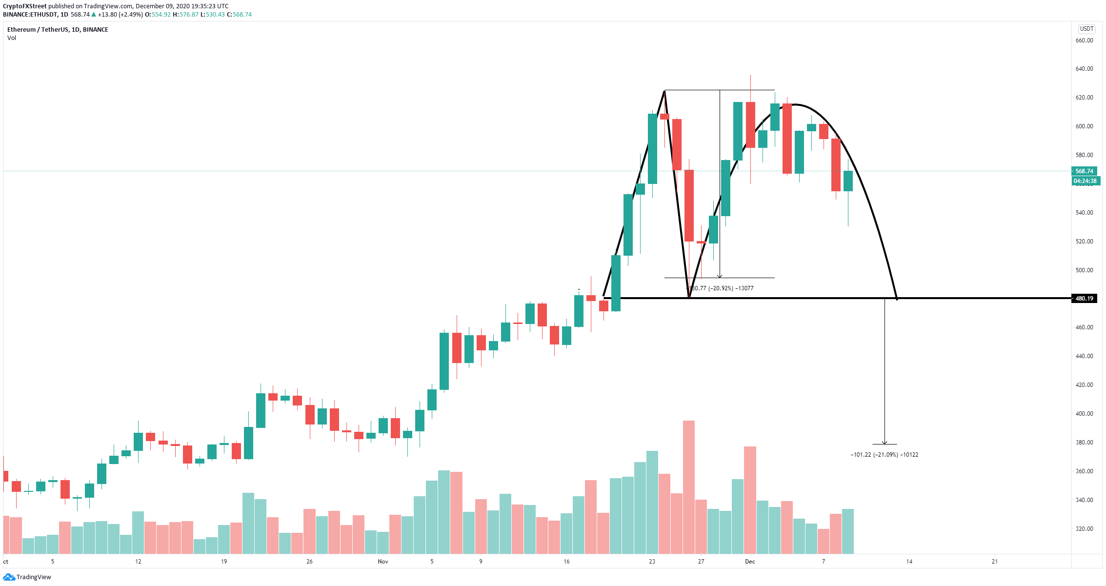 eth price