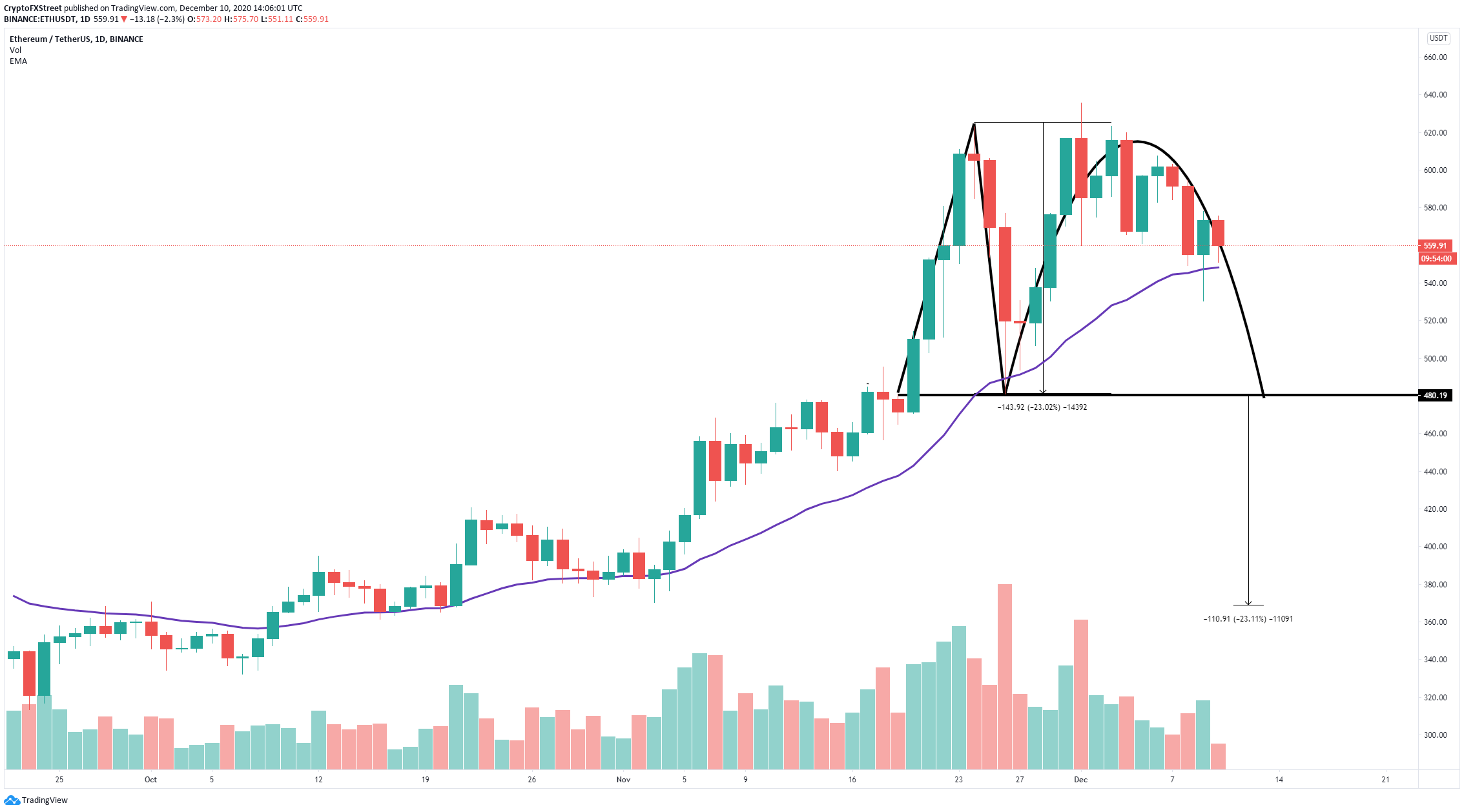 eth price