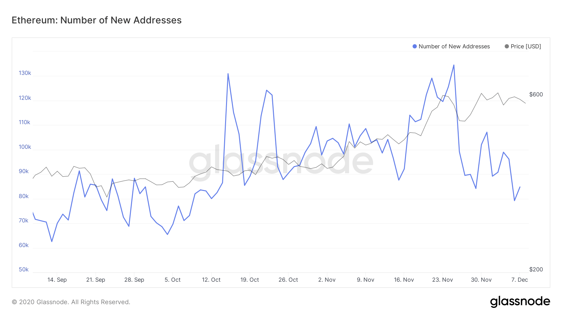 eth price