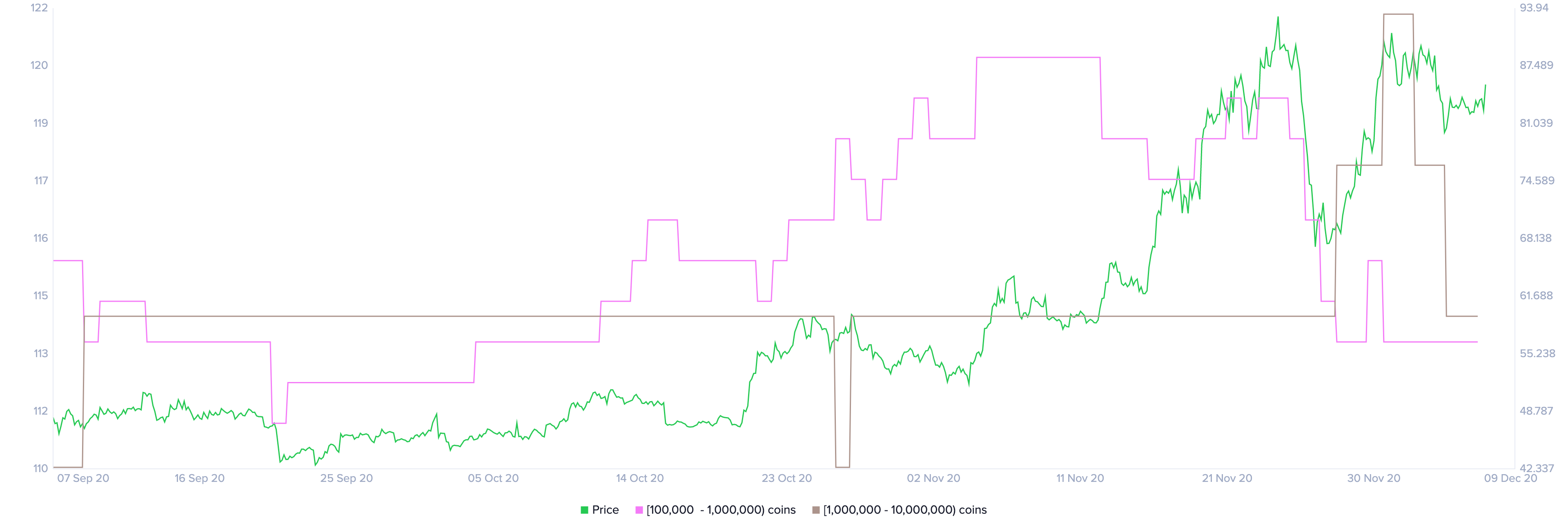 ltc price