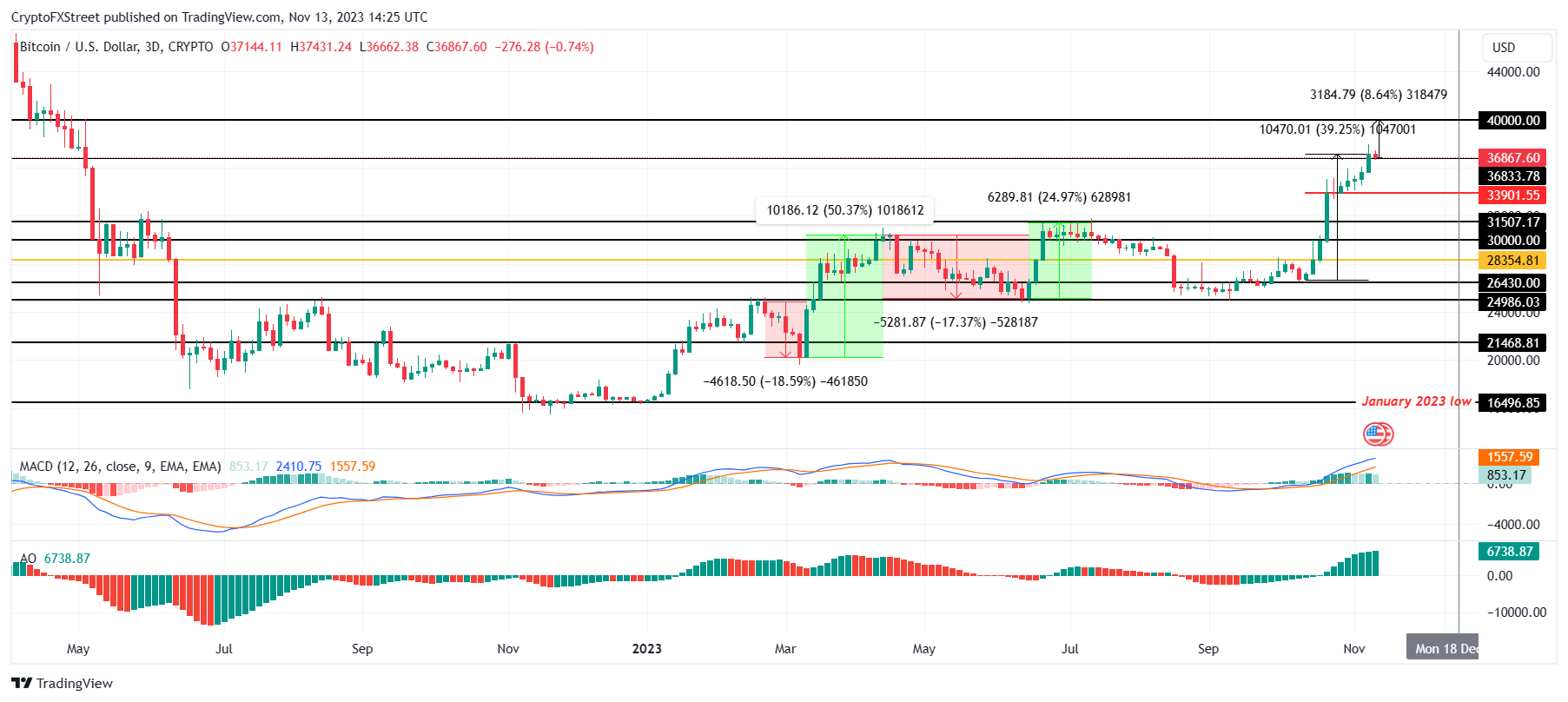 Biểu đồ 3 ngày BTC/USD