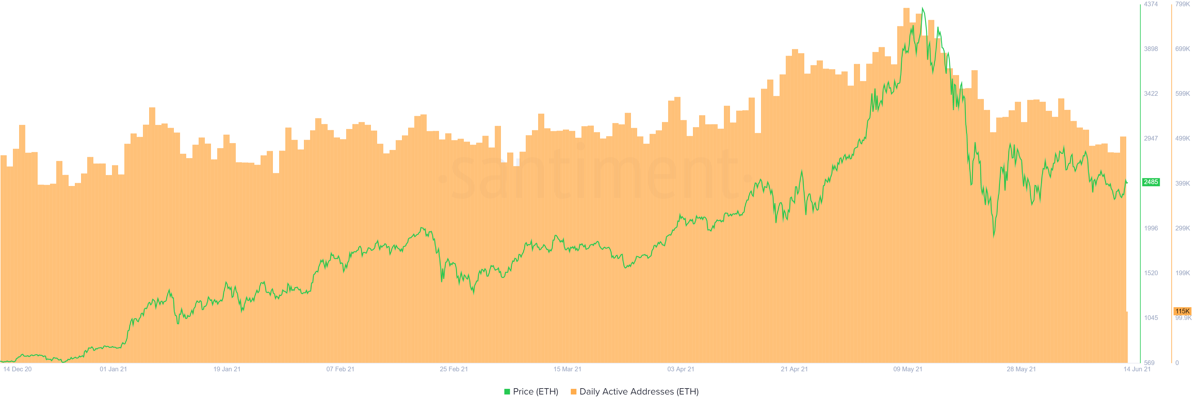 ETH daily active addresses chart