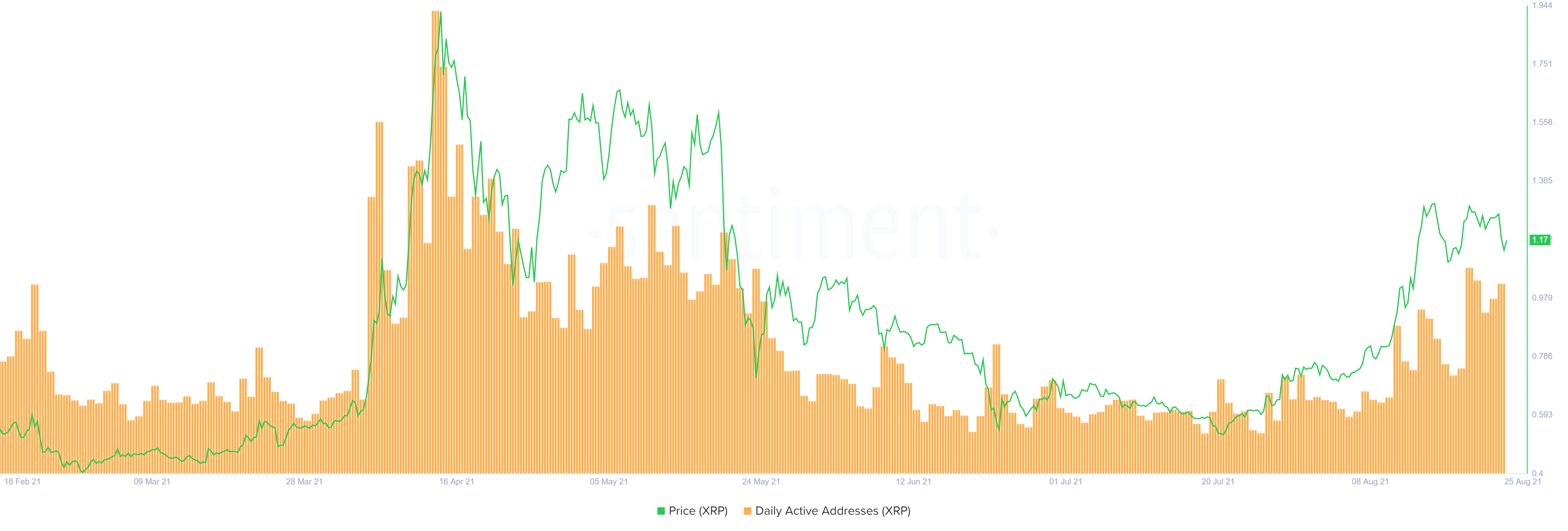 XRP daily active addresses chart