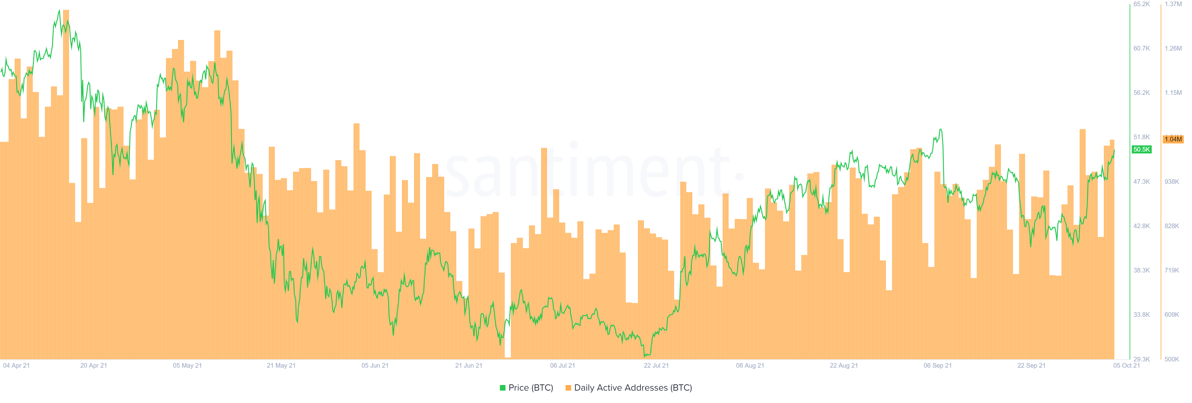 BTC DAA chart