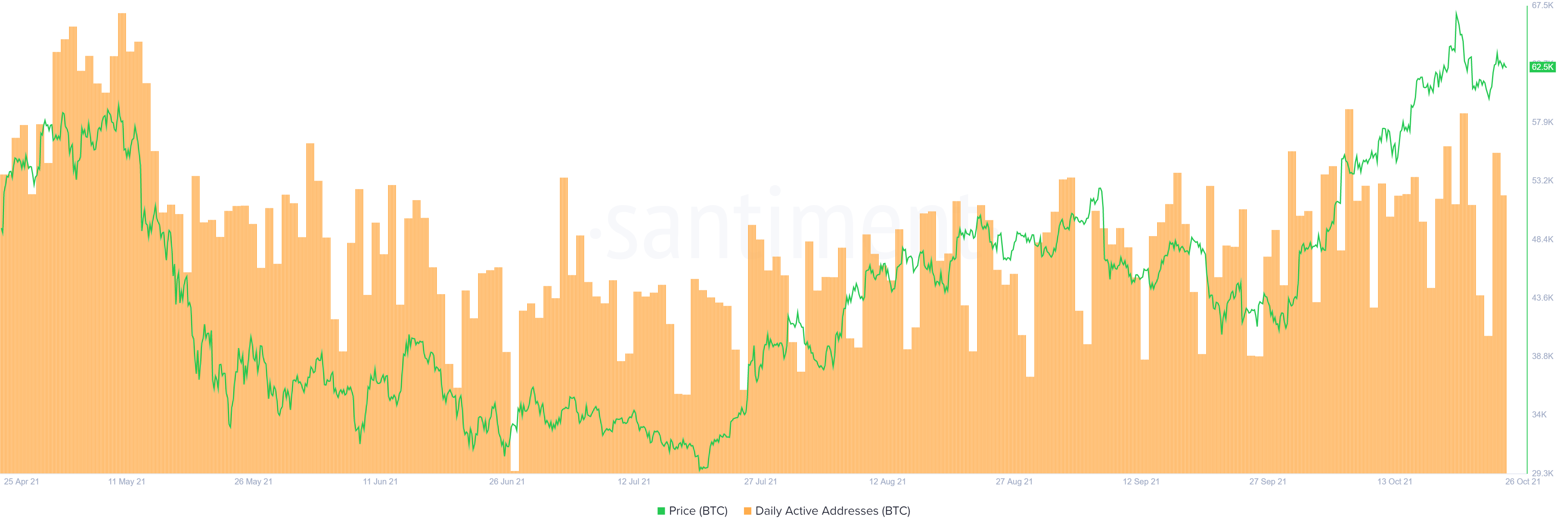 Graphique Btc Daa