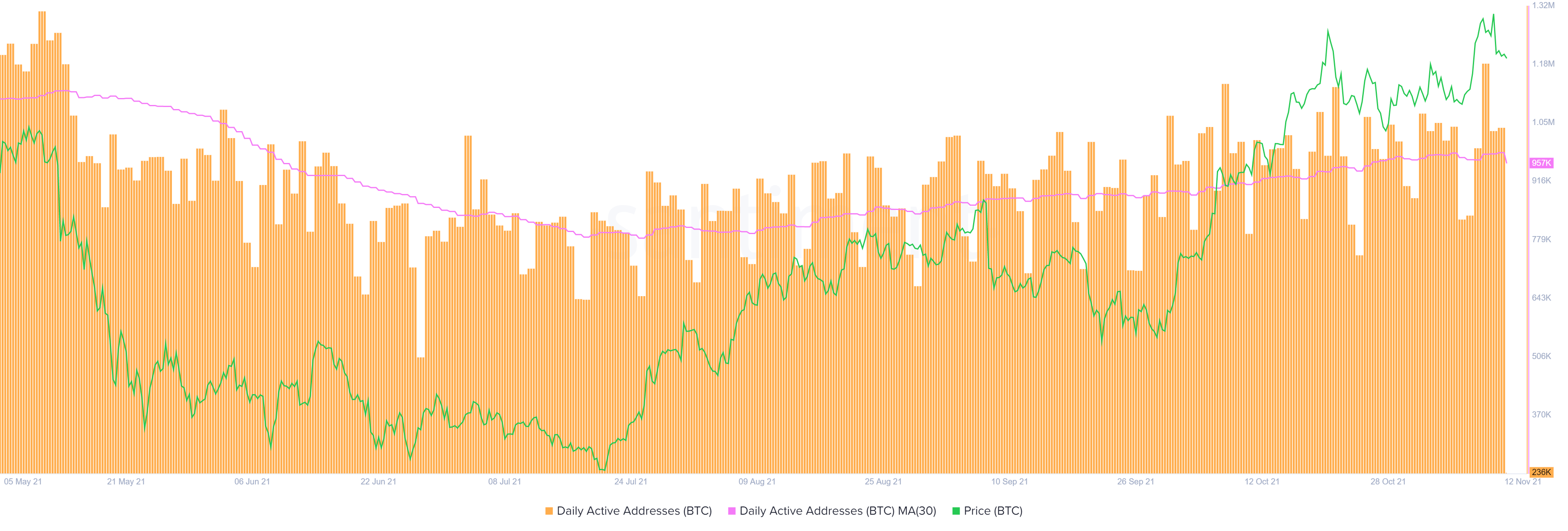 Graphique Btc Daa