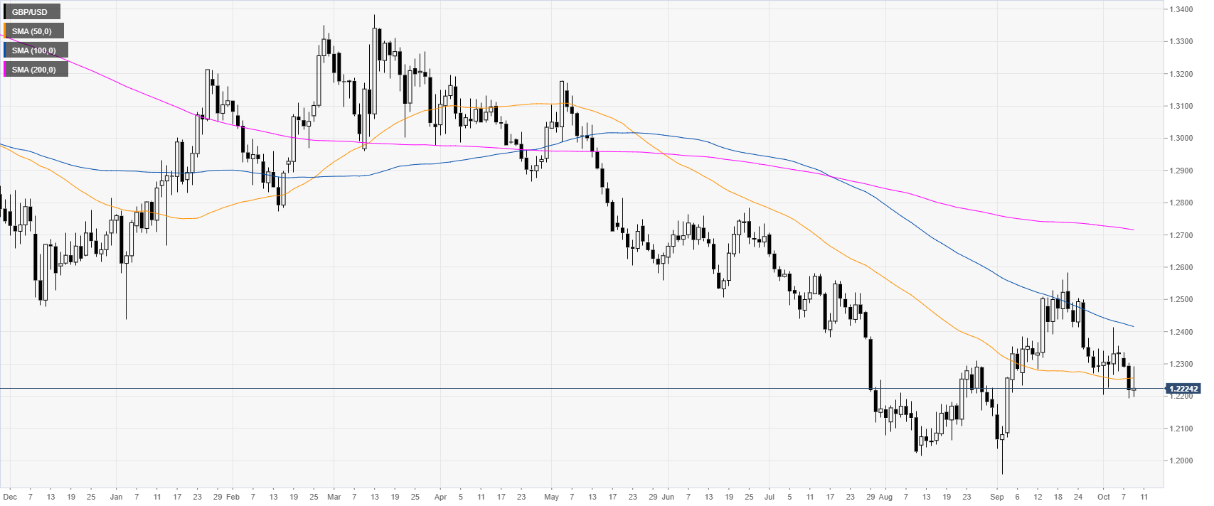 GBPUSD Tageschart