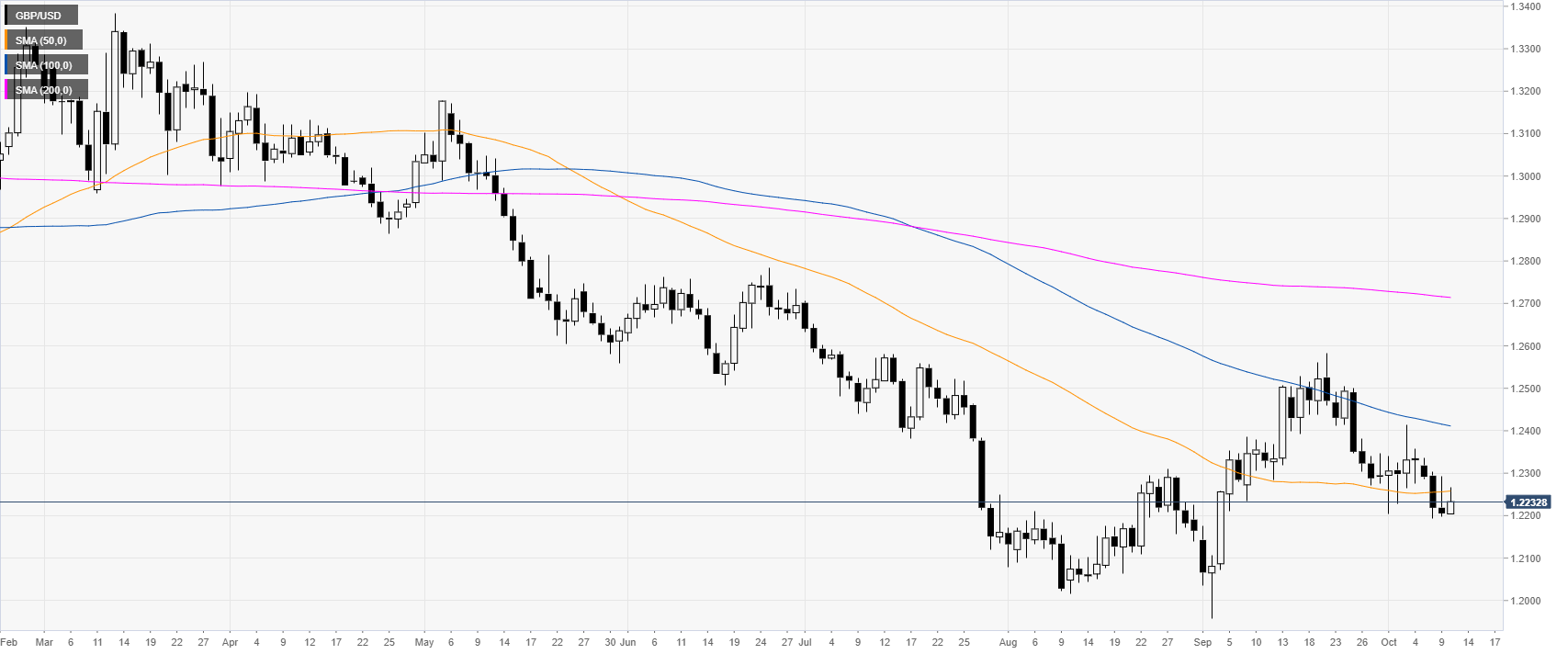 Us Gbp Chart