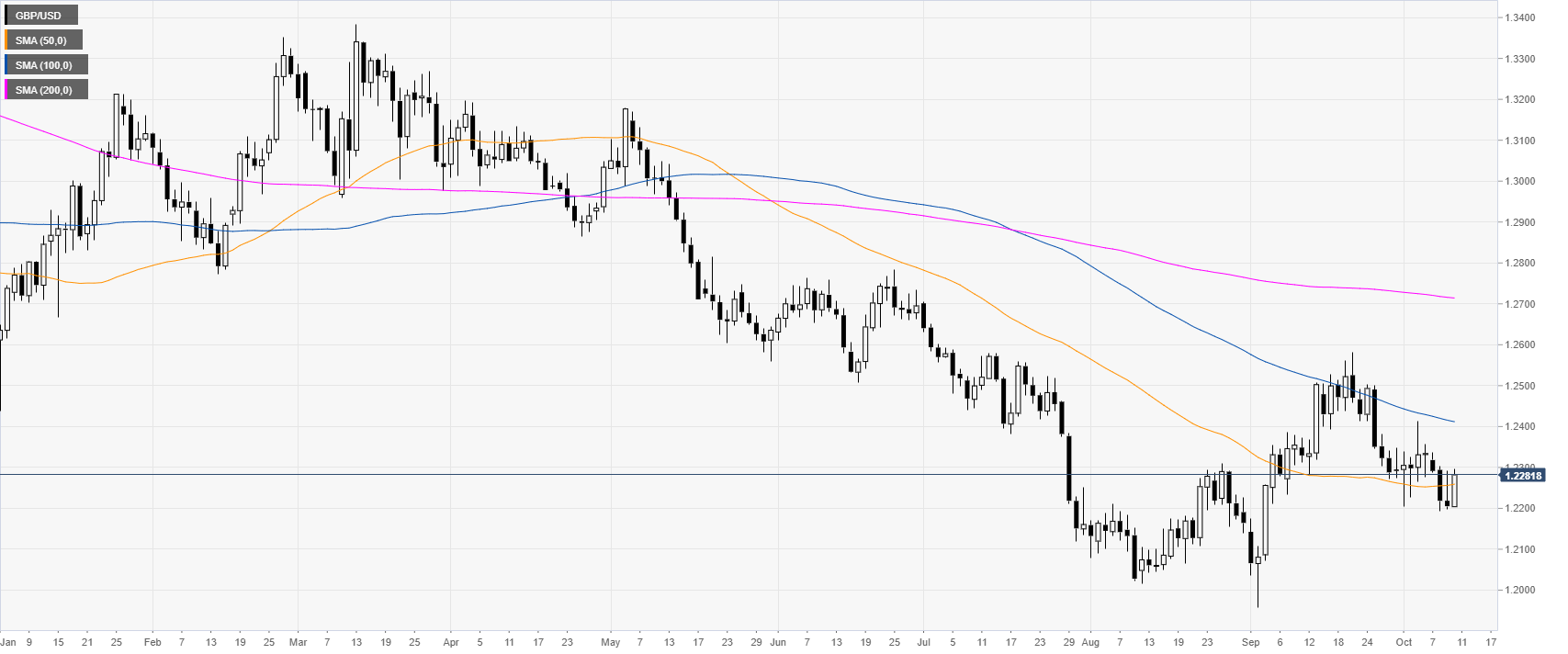 Usd To Gbp Chart