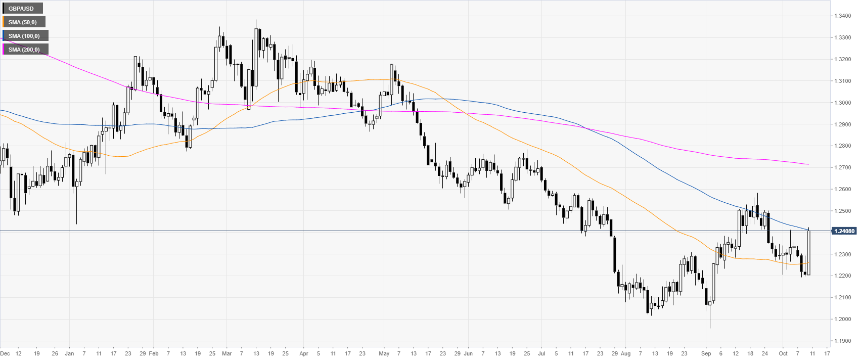 Gbp Usd 1 Year Chart