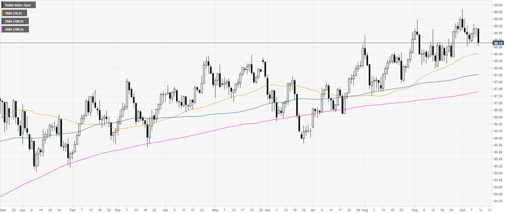 Usd Dxy Chart