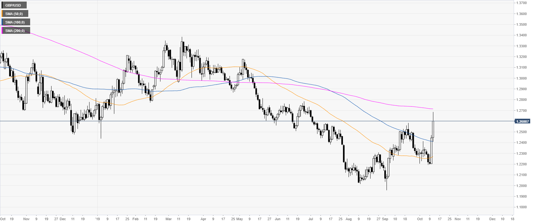 Gbp Chart 2016