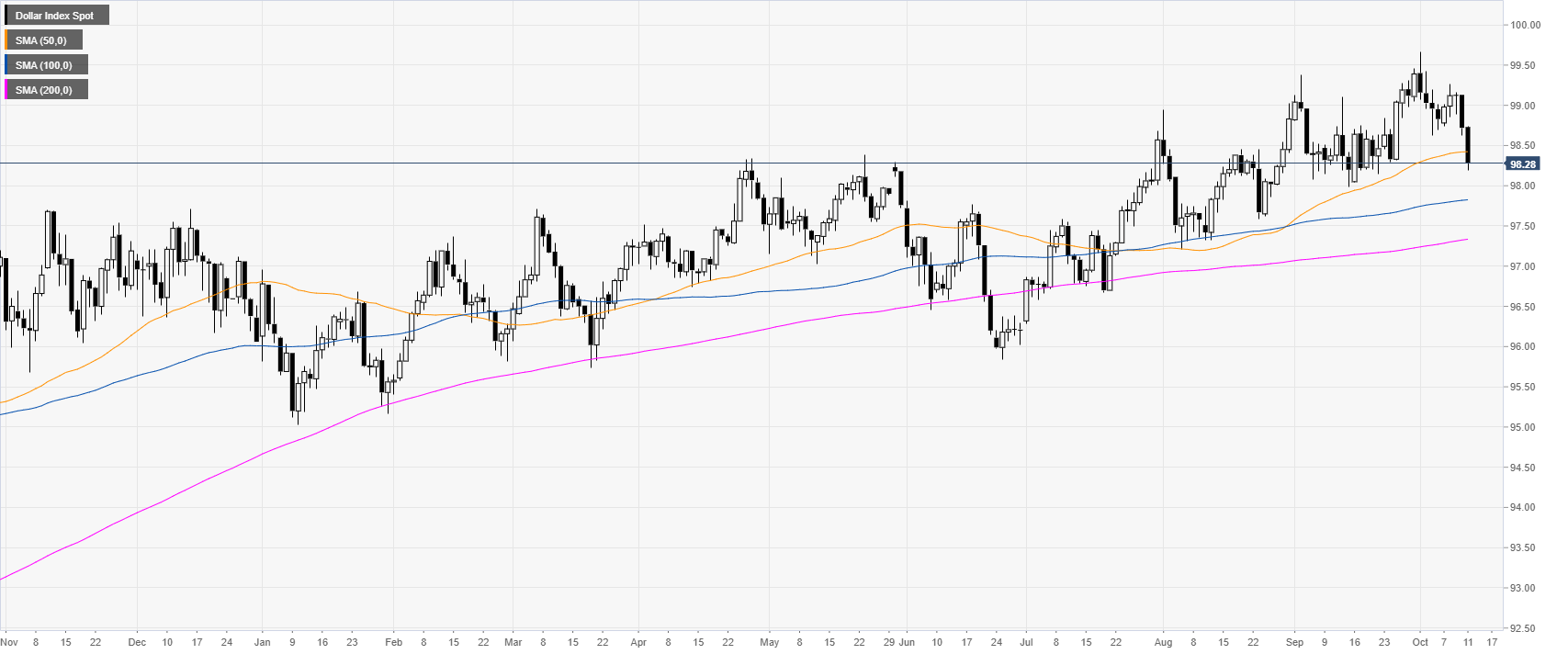 Usd Index Chart 10 Year