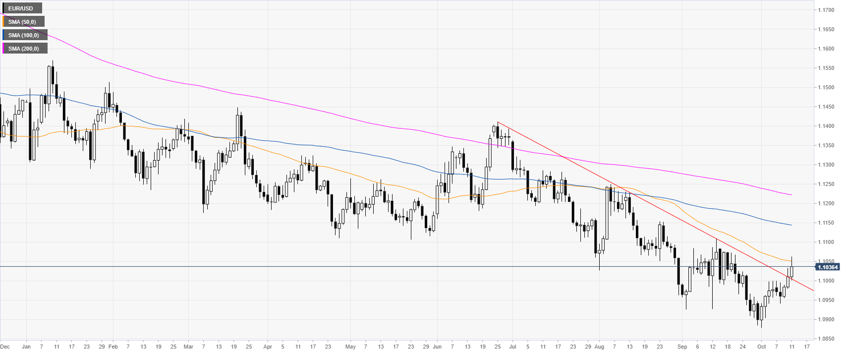 Usd Vs Euro Chart