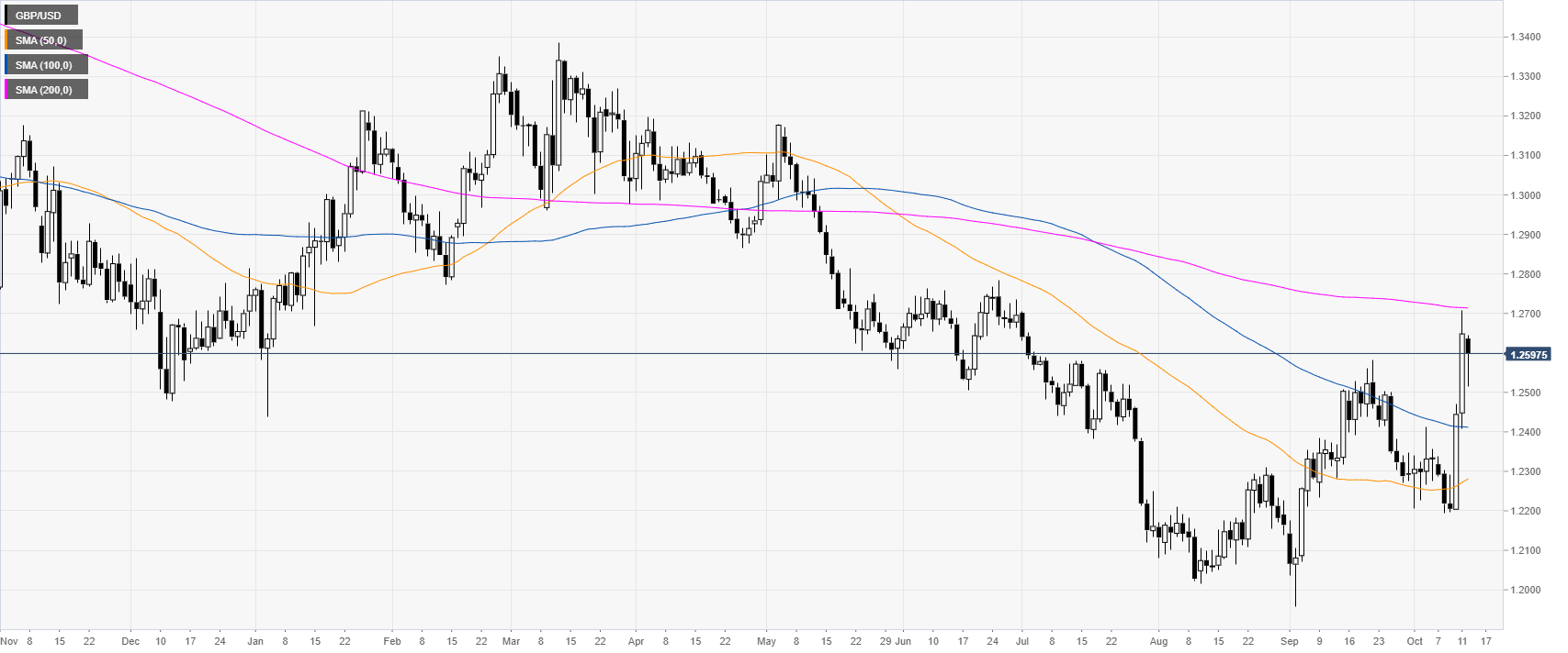 GBP/USD Tageschart
