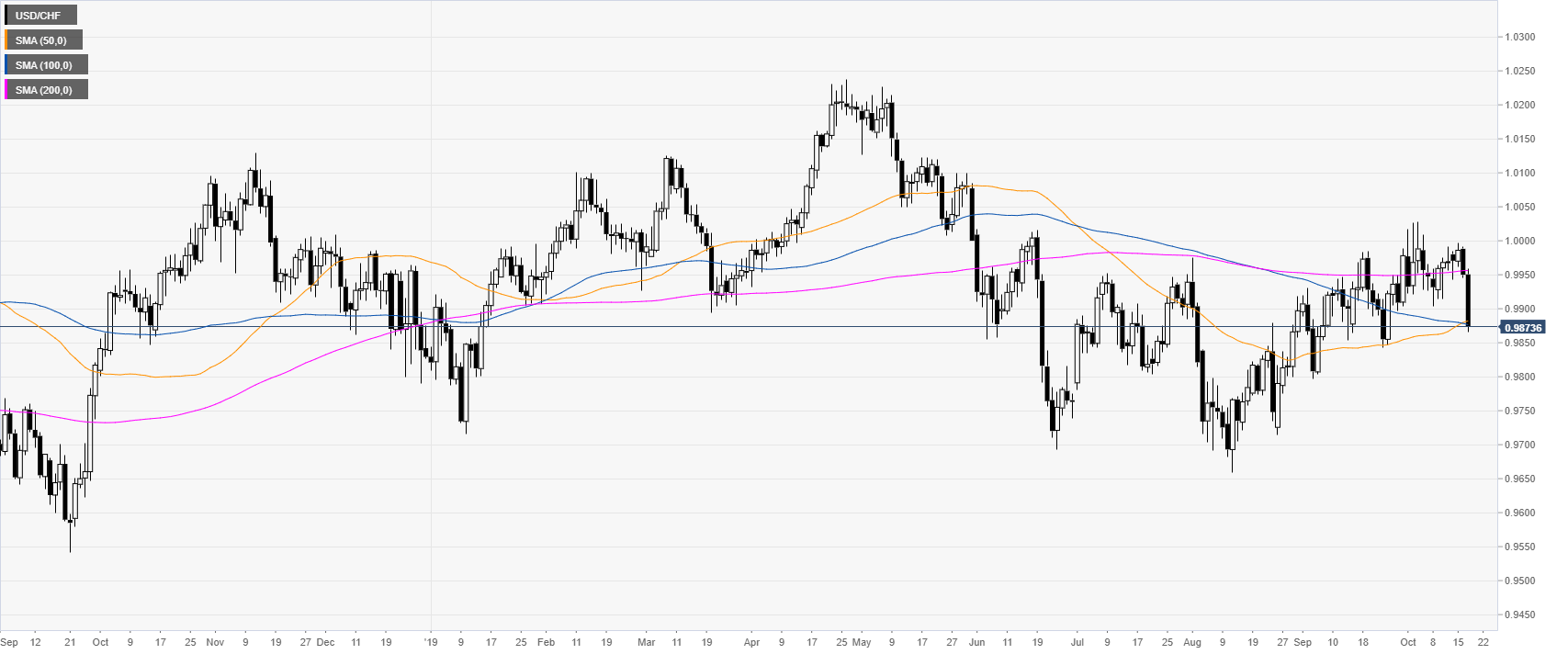 Swiss Franc Trend Chart