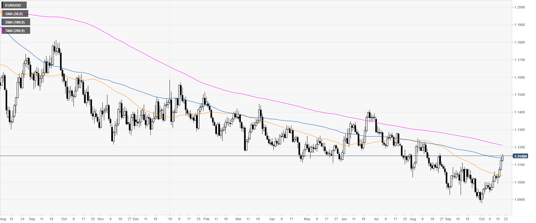 Investing Com Currencies Eur Usd Chart