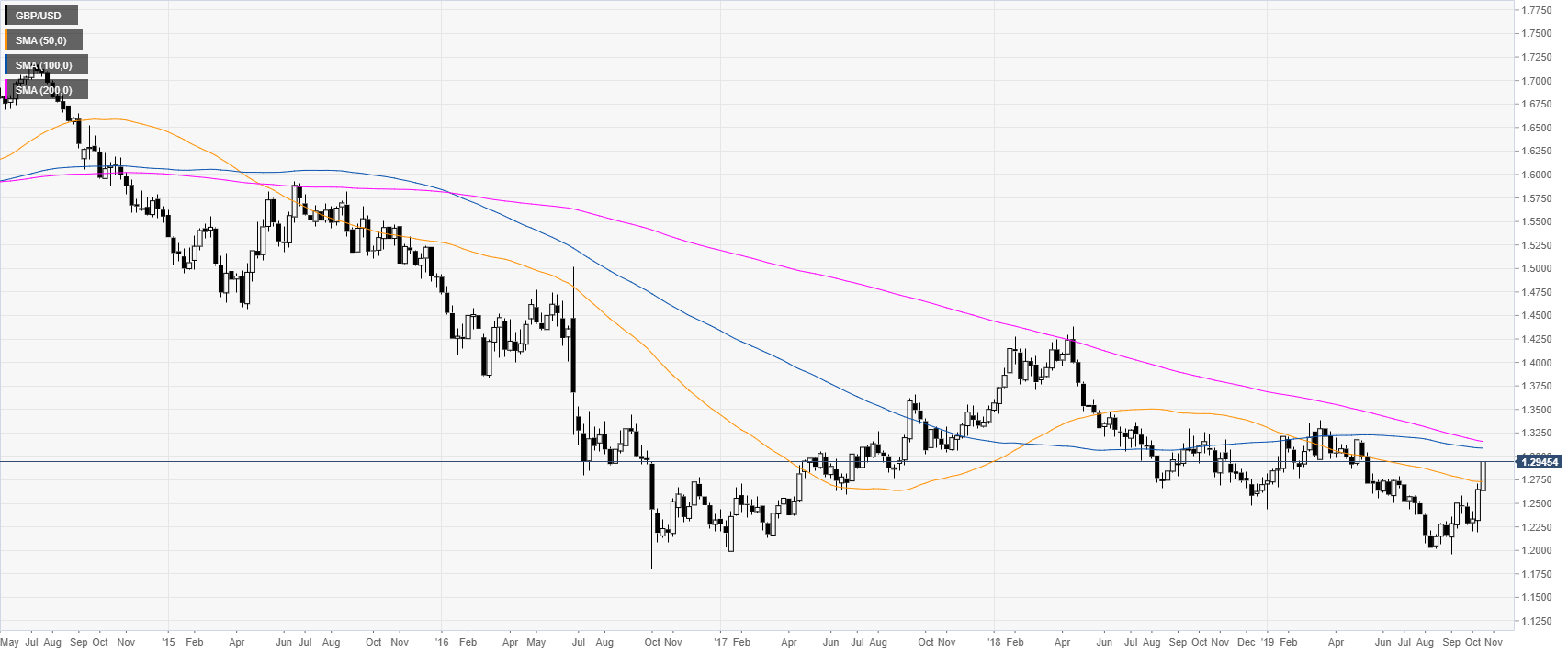 Sterling Chart