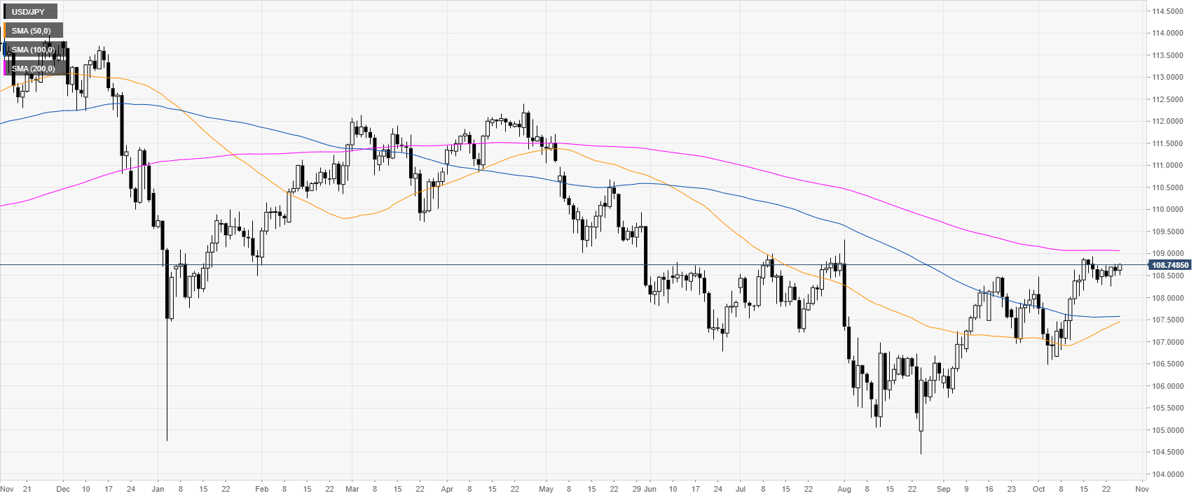 Usd Jpy Chart