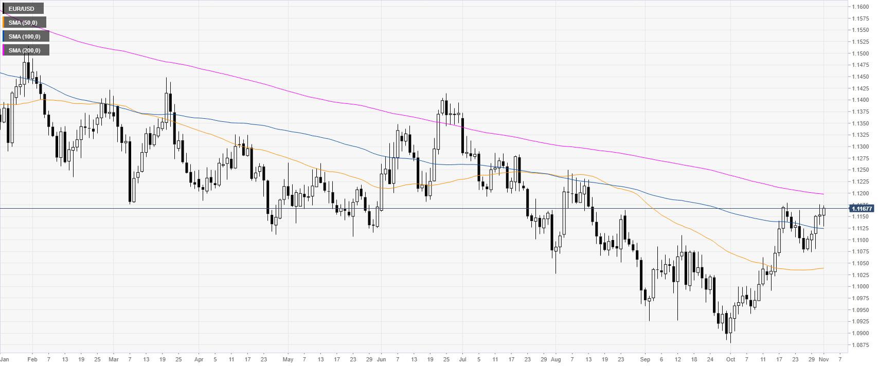 EURUSD Tageschart