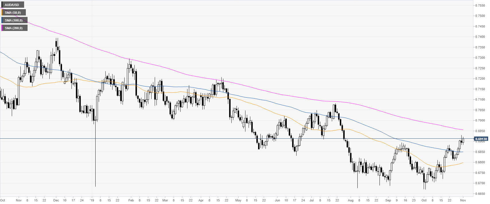 Fxstreet Charts