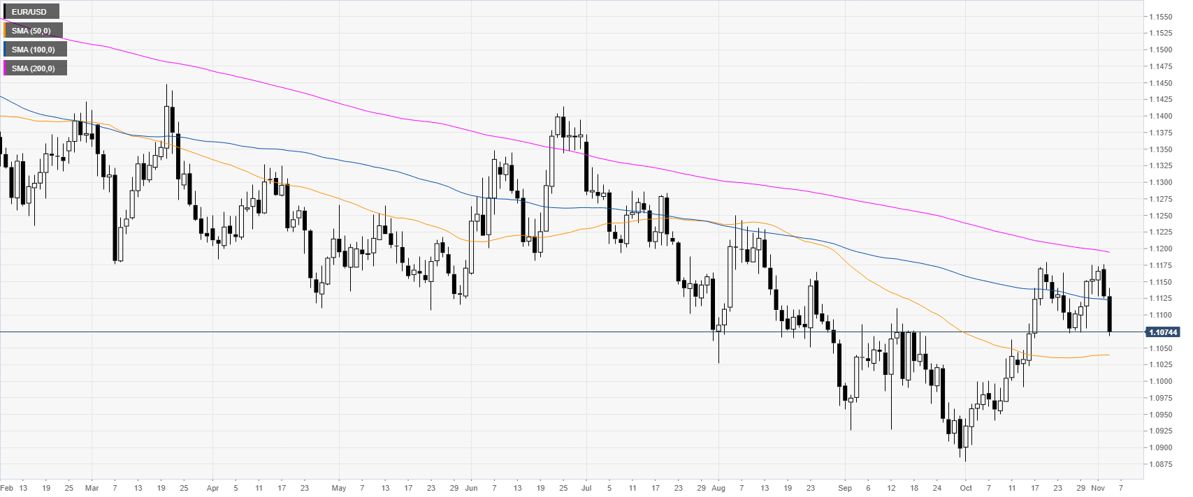 Us To Euro Chart