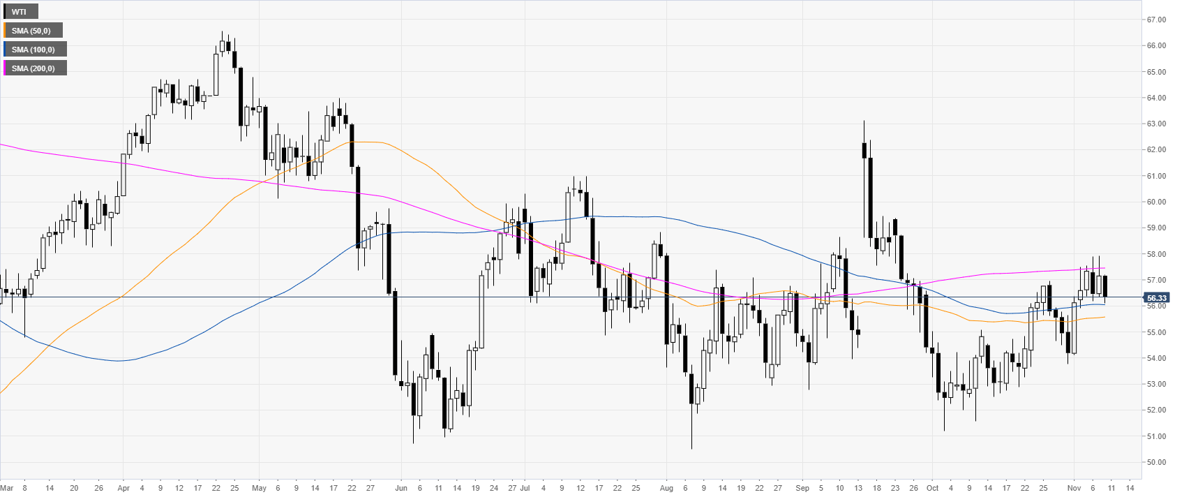 Oil Chart Analysis