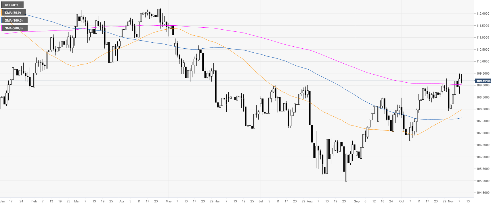 Daily Chart Analysis