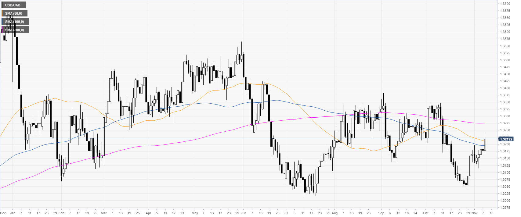 USDCAD Tageschart