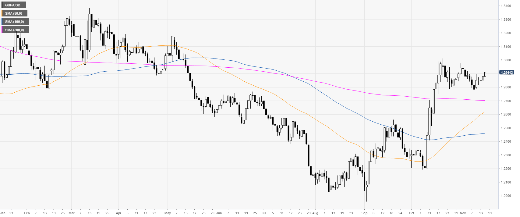 Gbp Usd Daily Chart