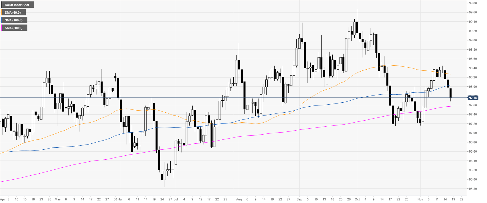 Us Dollar Index Chart