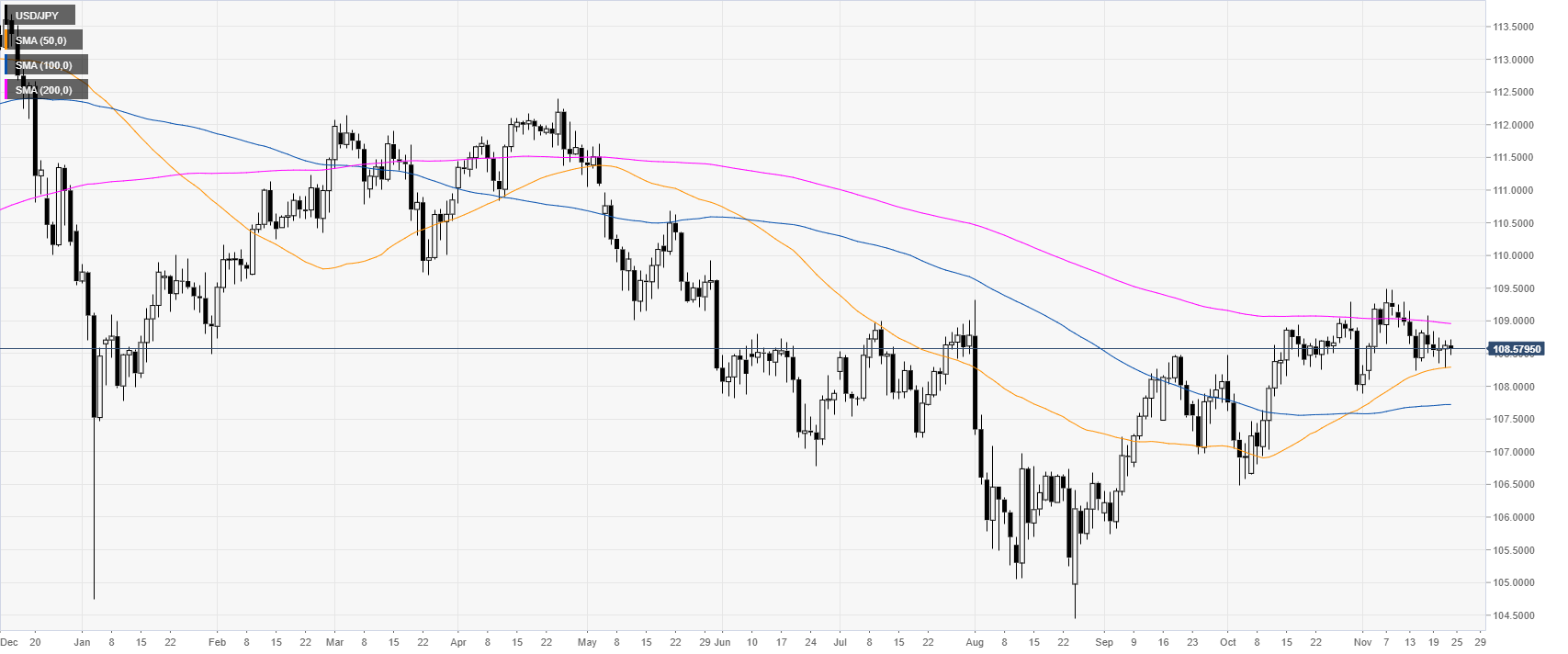 Usd Jpy Chart