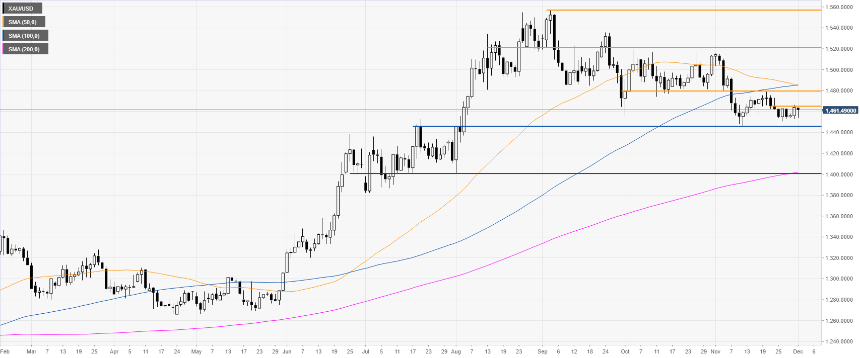 Gold Chart Analysis