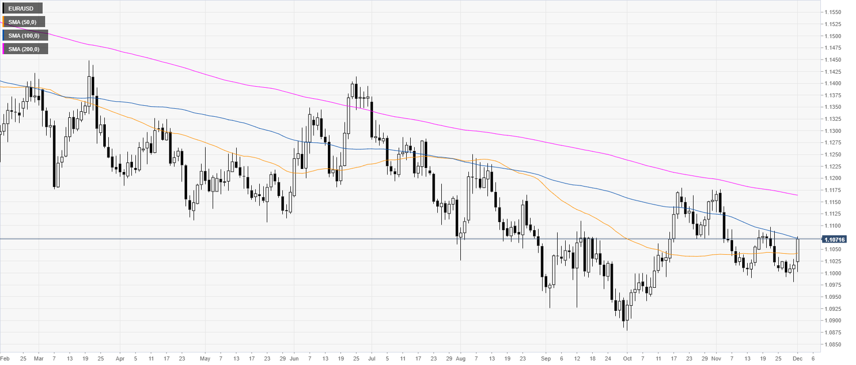 Simple moving average 200. Евро доллар НТВ. Картинки для детей Prices in Euro. USD auto bid Exported.