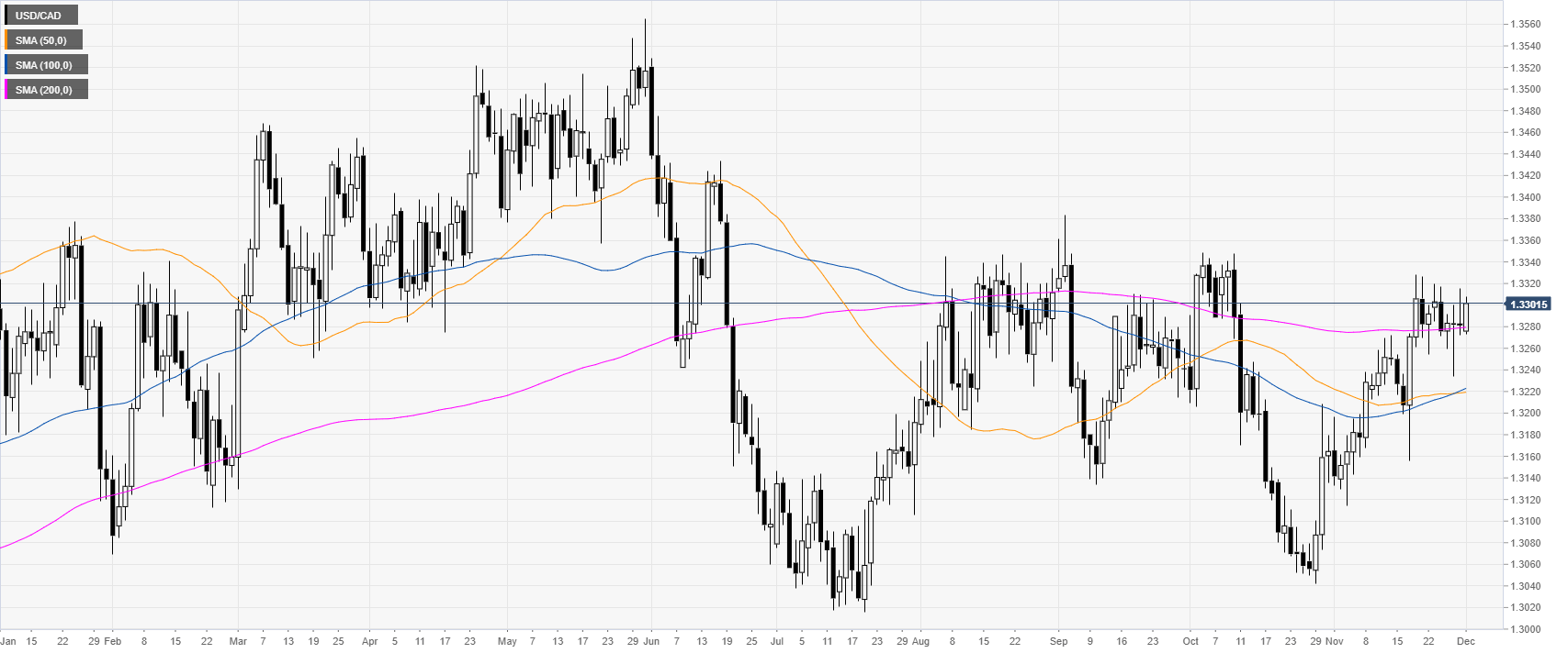 Usd Cad Daily Chart