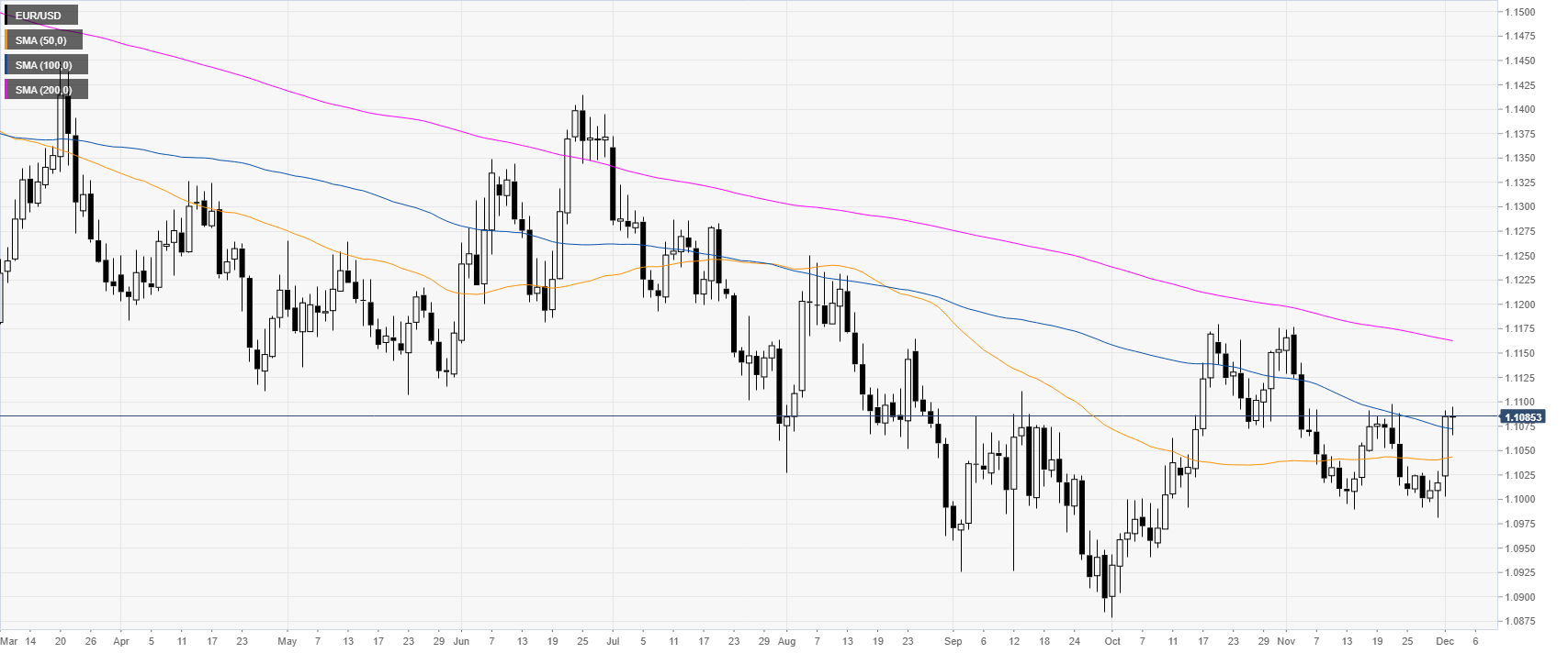 Eur Usd Live Trading Chart