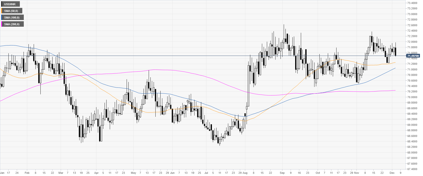 Indian Rupee Trend Chart