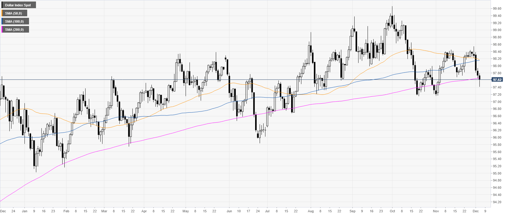 Dollar Index Chart Live