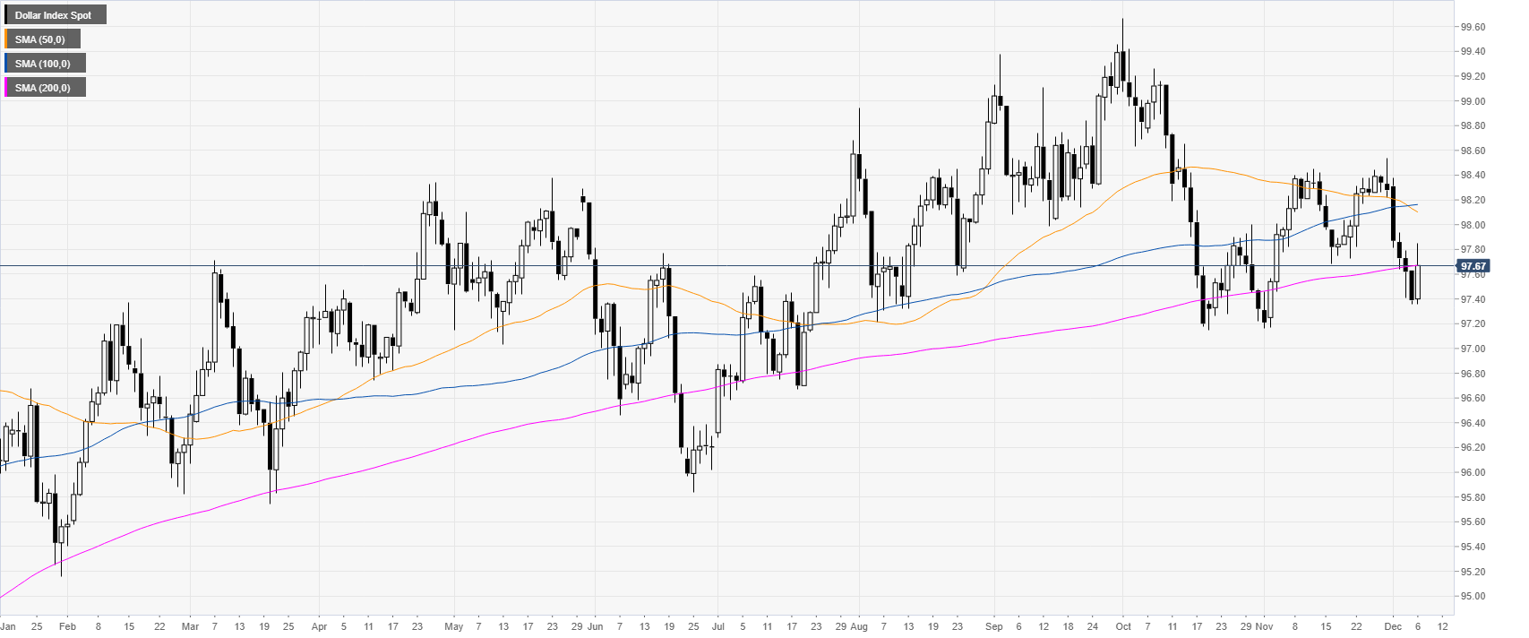 Dollar Index Chart Live