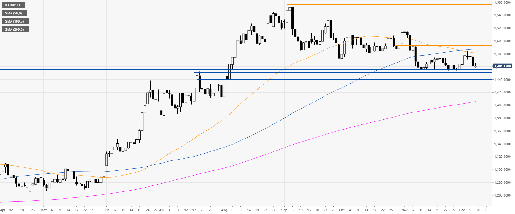 Gold Price Uk Chart